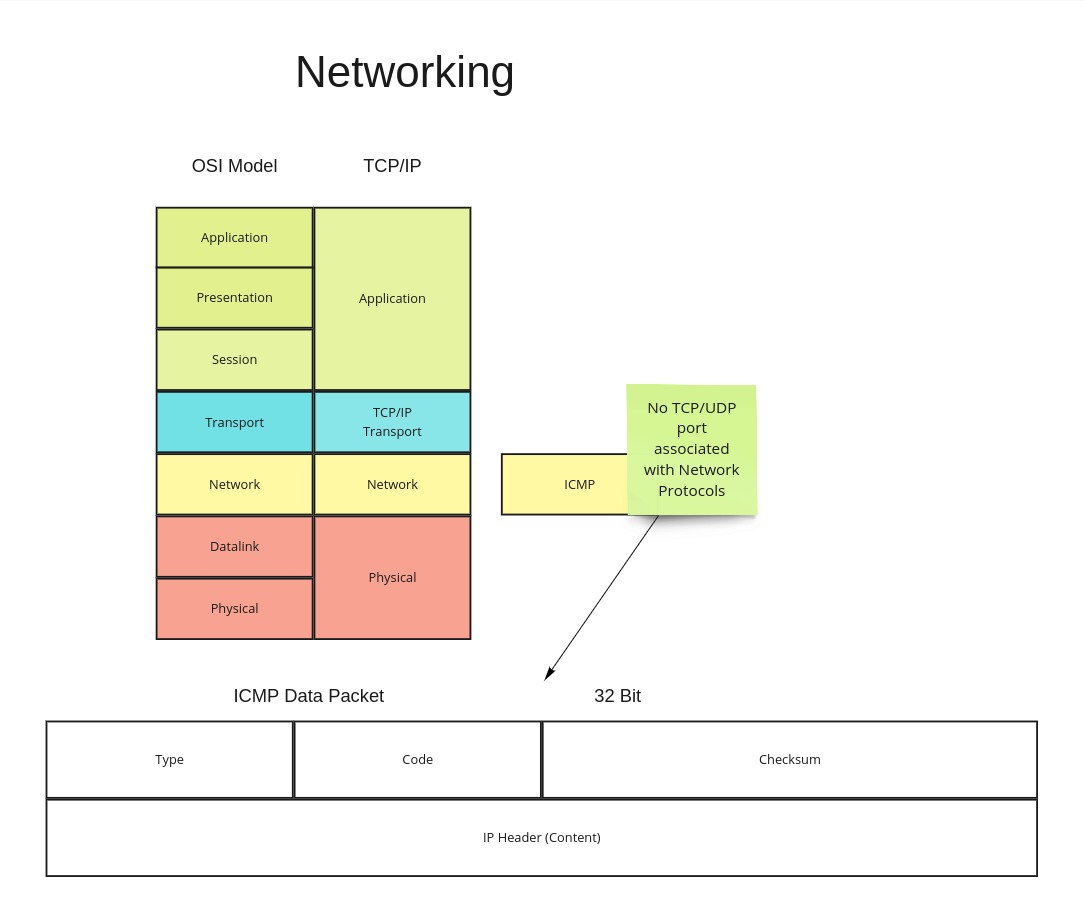 Network Diagram of Ping